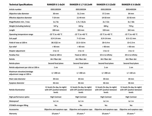 Specificatie overzicht